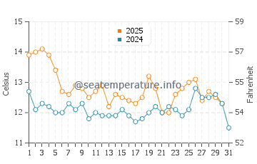 Temperature dell'acqua a El Canelo a maggio