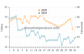 Temperature dell'acqua a El Chinchorro a maggio