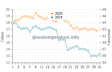 El Chorro water temp chart in May