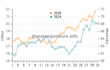 El Ejido water temp chart in May
