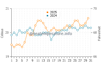 El Golfo water temp chart in May