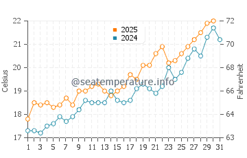 El Gorguel water temp chart in May