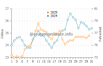 Temperature dell'acqua a El Gouna a maggio