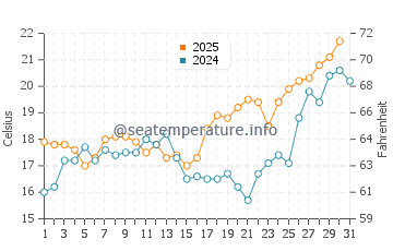 El Lance de la Virgen water temp chart in May