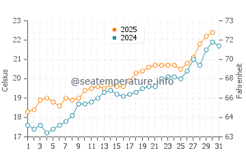 El Mojon water temp chart in May