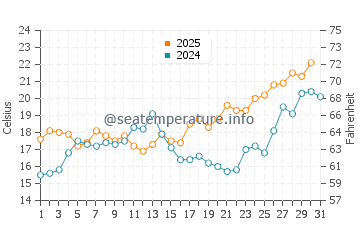 El Morche water temp chart in May