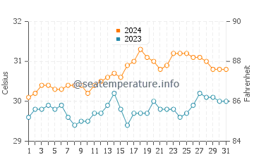 El Nido water temp chart in May