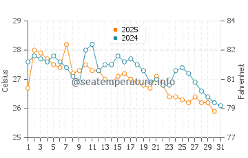 Temperature dell'acqua a El Oro a maggio