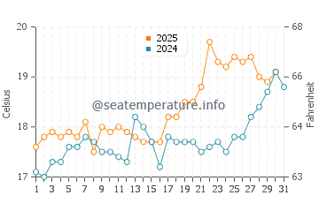 El Palmar de Vejer water temp chart in May