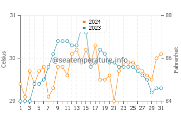 El Pardo water temp chart in May