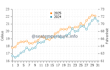 El Perello water temp chart in May