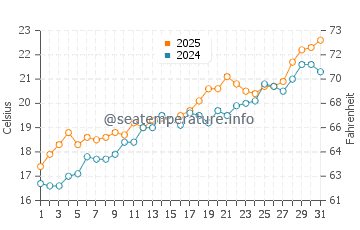 El Pinar Beach water temp chart in May