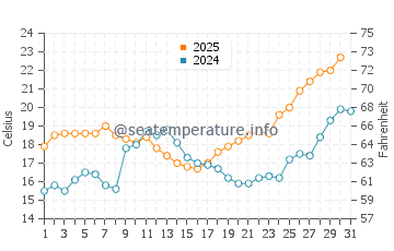 El Portil water temp chart in May