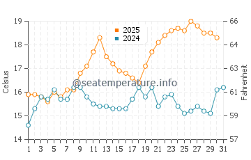 Temperatura del agua en El Porto en mayo
