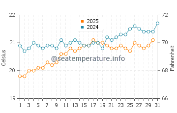 El Pris water temp chart in May