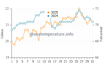 El Puertito water temp chart in May