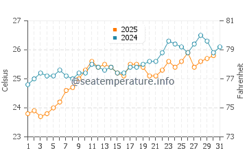 Temperature dell'acqua a Quseir a maggio