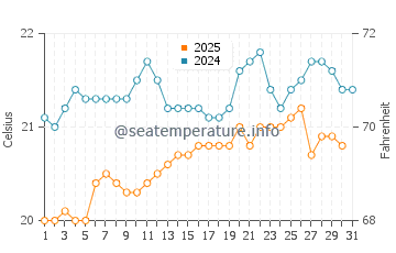 El Remo water temp chart in May