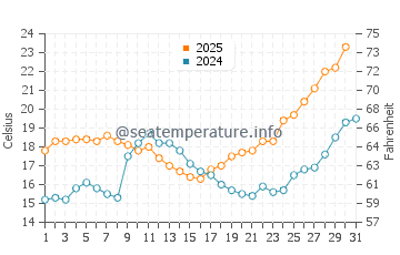 El Rompido water temp chart in May