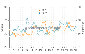 Temperatura da água em La Libertad em maio