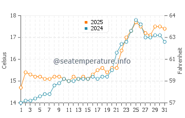 El Sardinero water temp chart in May