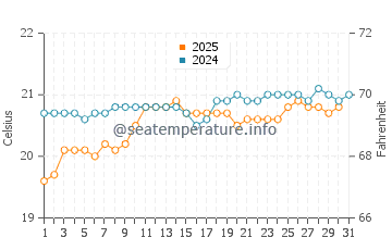 El Sobradillo water temp chart in May