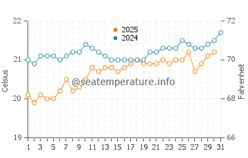 Temperature dell'acqua a El Socorro a maggio