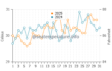 Temperature dell'acqua a El Tunco a maggio