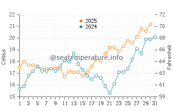 El Varadero water temp chart in May