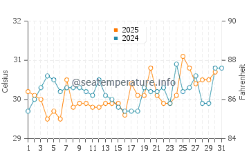 Temperature dell'acqua a El Zapote a maggio