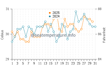 Temperature dell'acqua a El Zonte a maggio