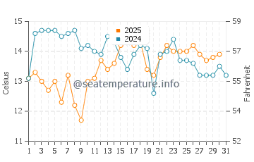 Temperature dell'acqua a Elands Bay a maggio