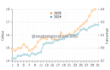 Elantxobe water temp chart in May