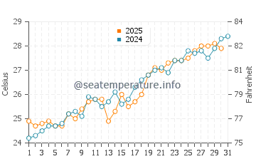 Elbow Cay water temp chart in May