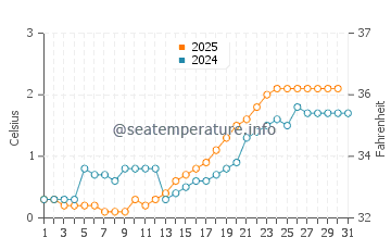 Temperature dell'acqua a Eldorado a maggio