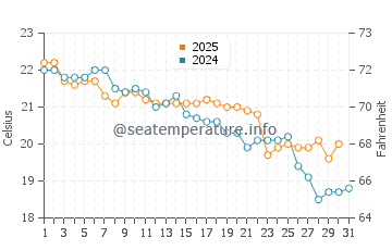 Eleebana water temp chart in May