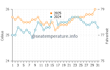 Wassertemperatur Eleele im Mai