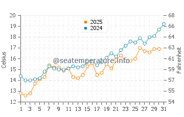 Temperature dell'acqua a Elenite a maggio