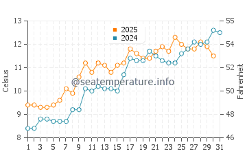 Temperature dell'acqua a Elie a maggio
