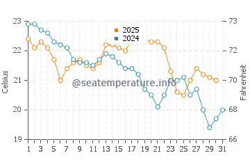 Elizabeth Beach water temp chart in May