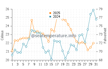 Temperatura del agua en Elizabeth City en mayo