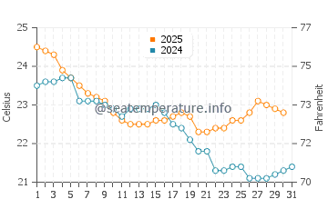 Elliott Heads water temp chart in May