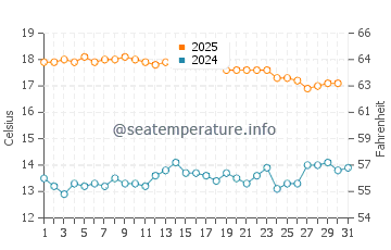 Elliston water temp chart in May