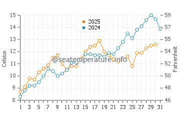 Ellisville water temp chart in May
