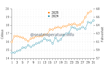 Els Griells water temp chart in May