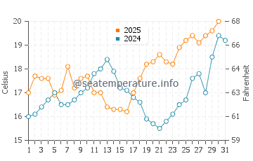 Elviria water temp chart in May