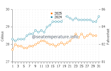 Temperature dell'acqua a Emajagua a maggio