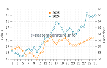 Temperature dell'acqua a Emden a maggio