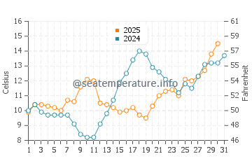 Emerald Bay water temp chart in May