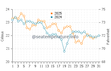 Temperature dell'acqua a Emerald Beach a maggio
